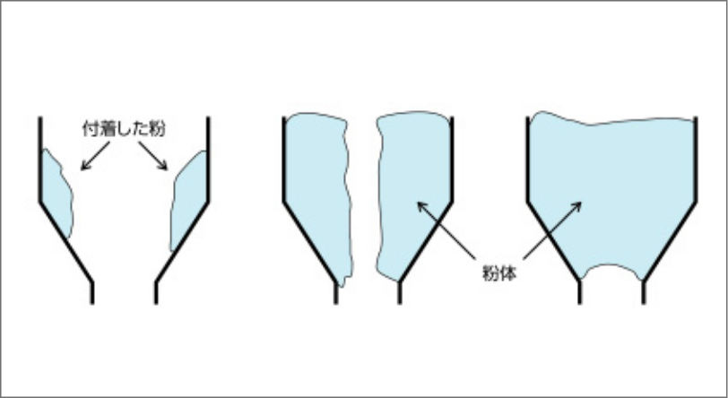 粉体の付着・詰まりの形態